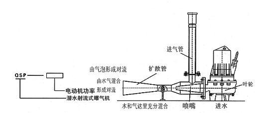 射流式水下曝气机